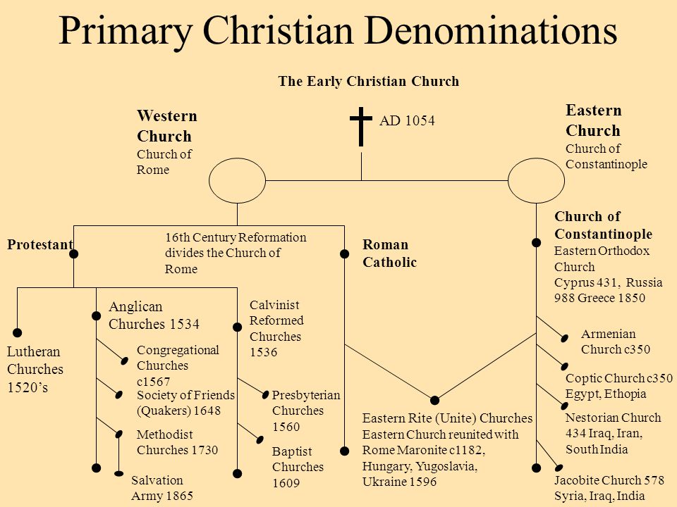 Lutheranism as a major protestant denomination